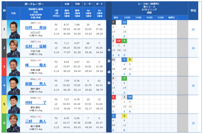 Ｇ1京極賞開設66周年記念競走｜競艇予想｜G1 丸亀｜3日目(12R予選)｜3号艇「白井英治」が充実一途の逃げ切り勝利へ！！【 6月2日】